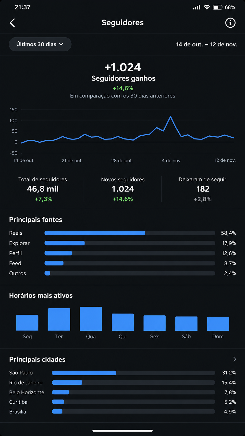 Print do Instagram: +1.024 seguidores ganhos em 30 dias, 46,8 mil seguidores e 58,4% vindos dos Reels