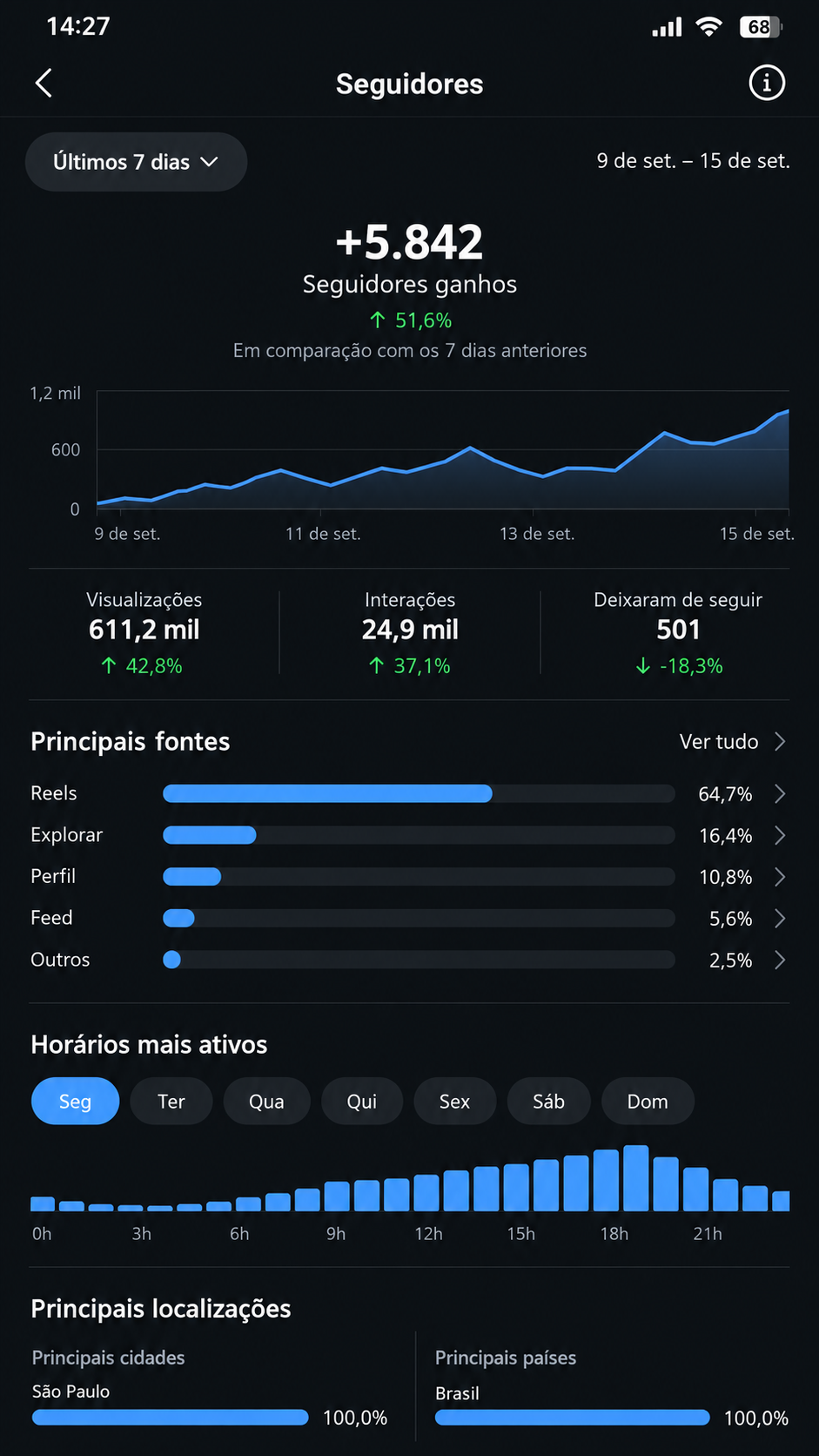 Print do Instagram: +5.842 seguidores ganhos em 7 dias, 611,2 mil visualizações e +51,6% em comparação com a semana anterior